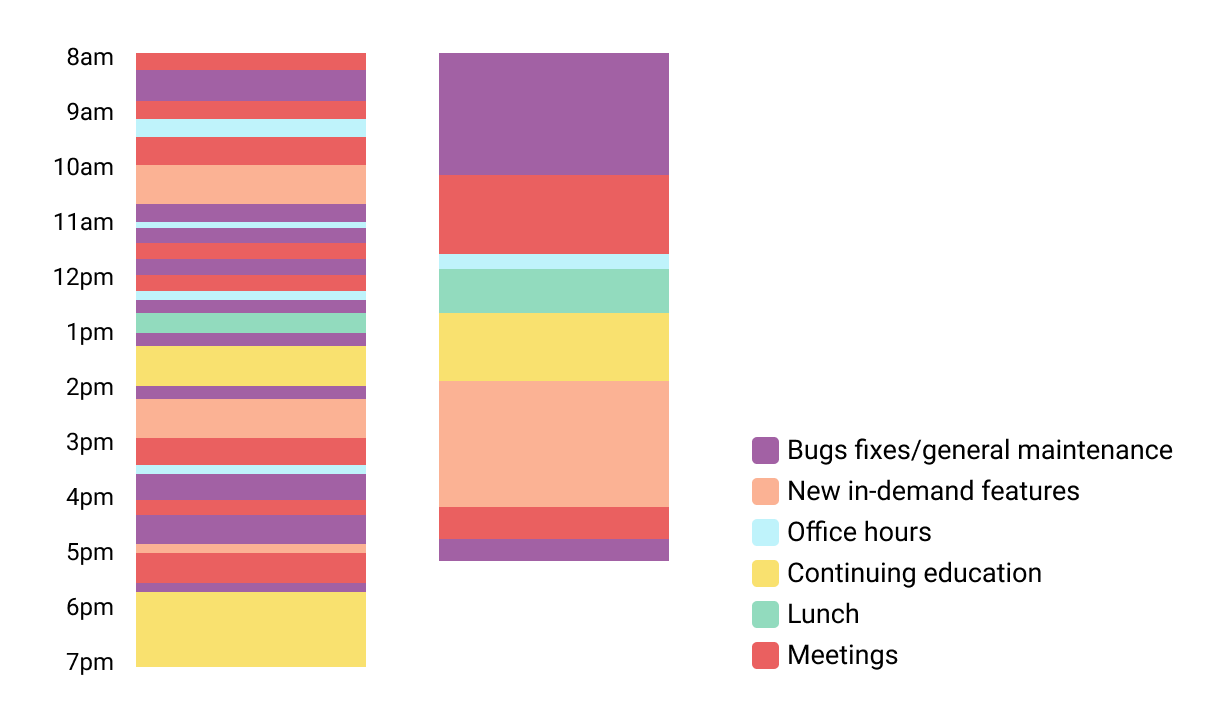example of a time blocked software engineer's calendar
