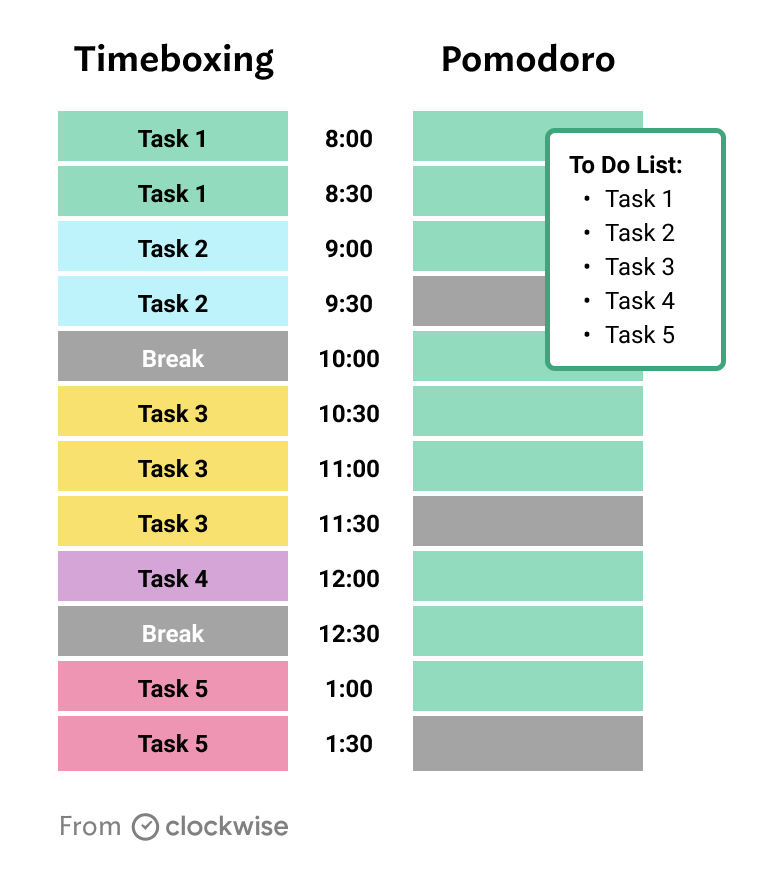 Timeboxing vs pomodoro compared