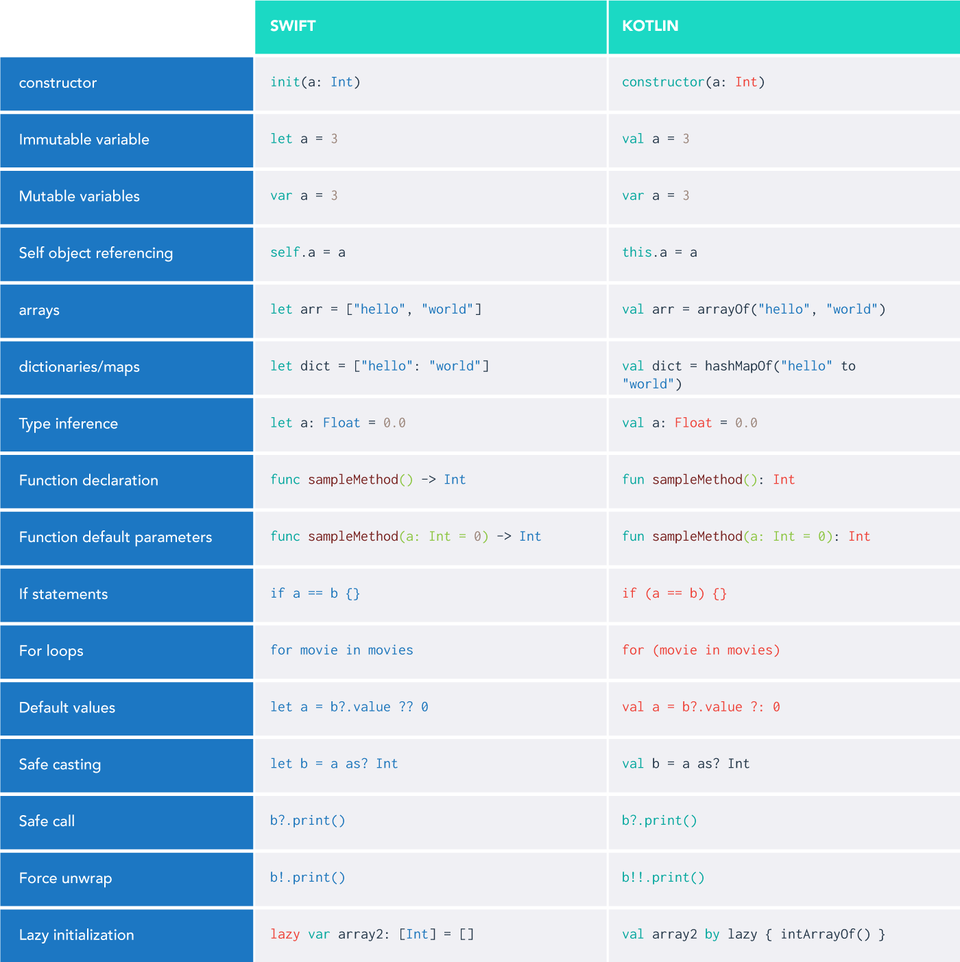 Swift And Kotlin: The Subtle Differences