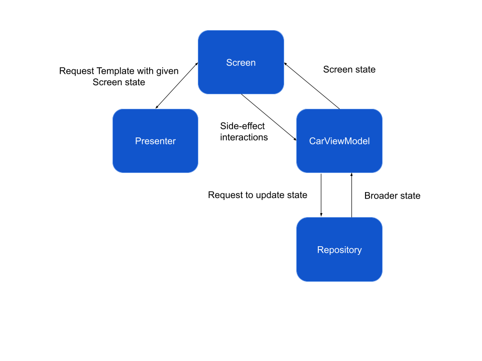 Adding Android Auto to an Existing App: A Case Study