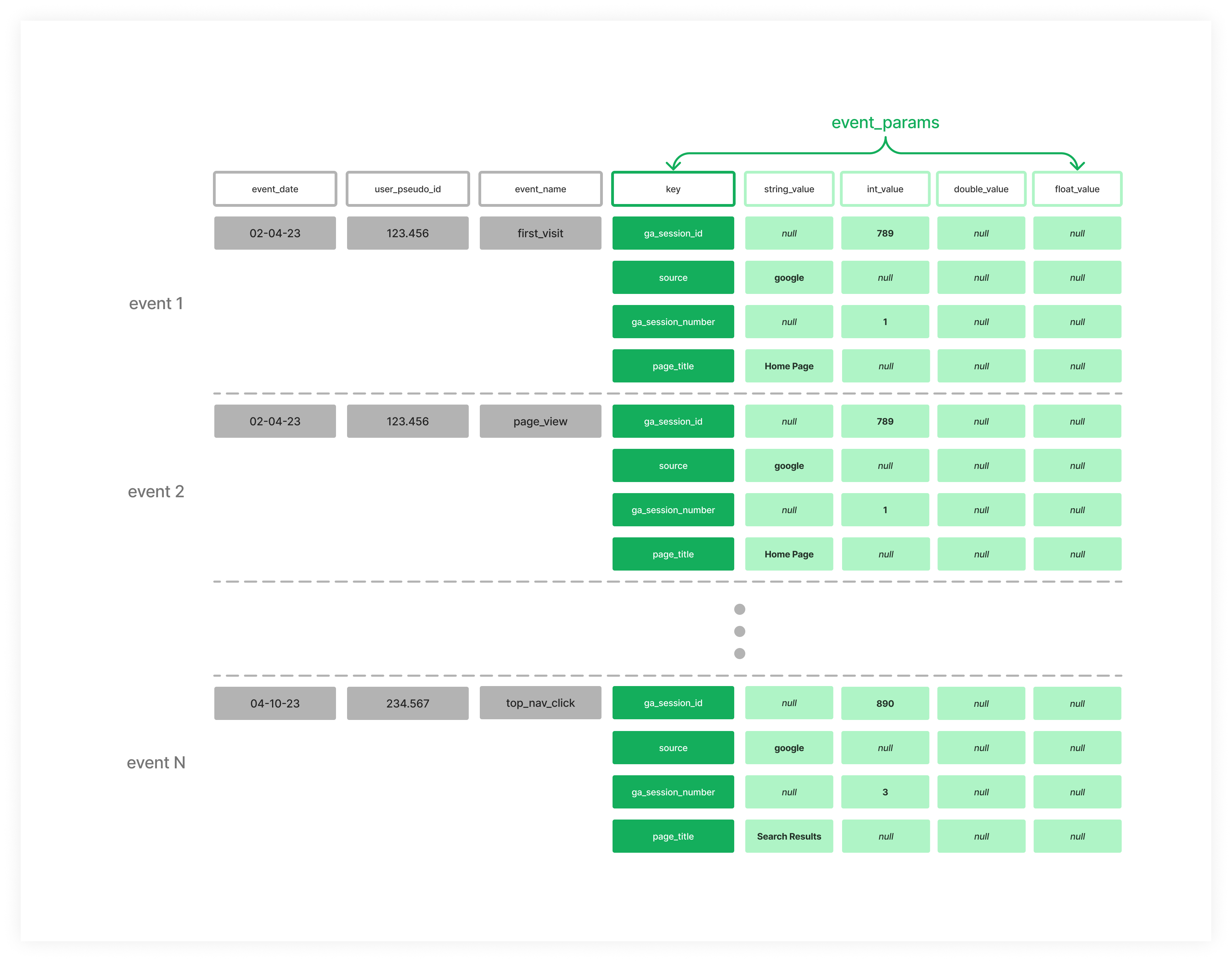 How to Flatten Nested Data Structures in GA4 BigQuery