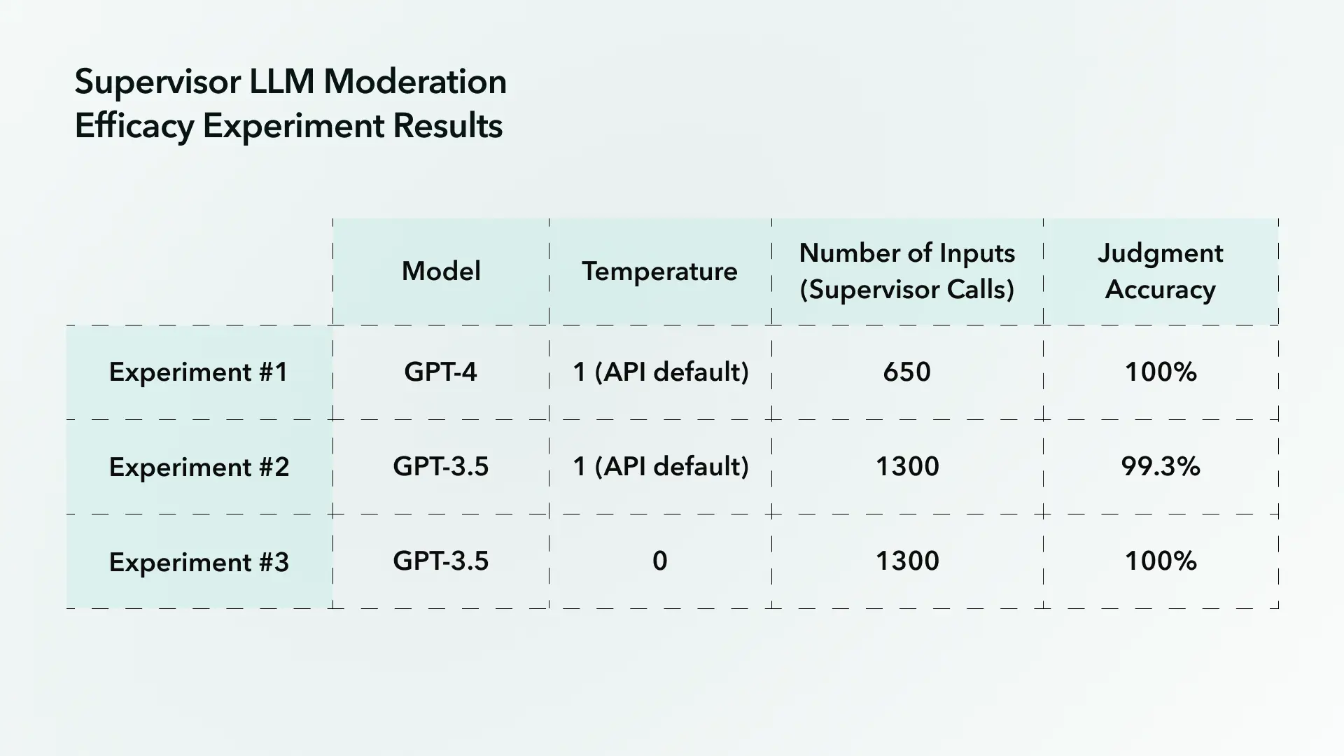 Accuracy results of Supervisor LLM moderation efficacy experiments using GPT-4 and GPT-3.5 models