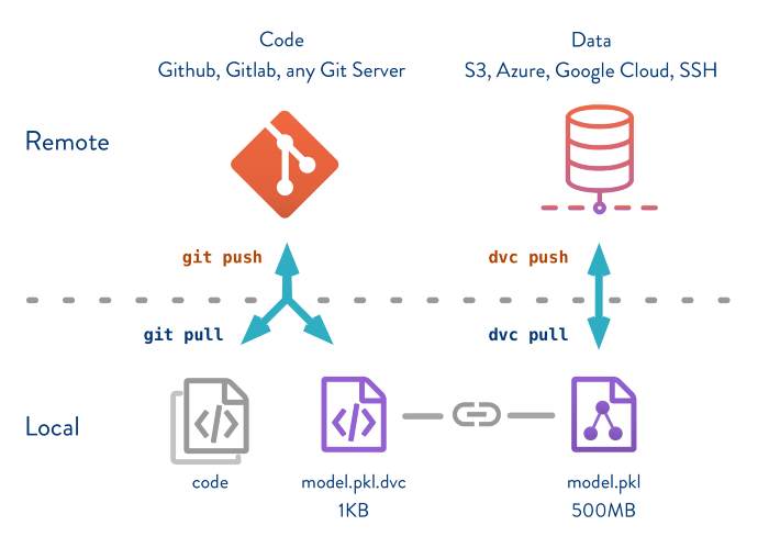 The graphic illustrates how the Git repository interacts with the DVC-defined remote repository