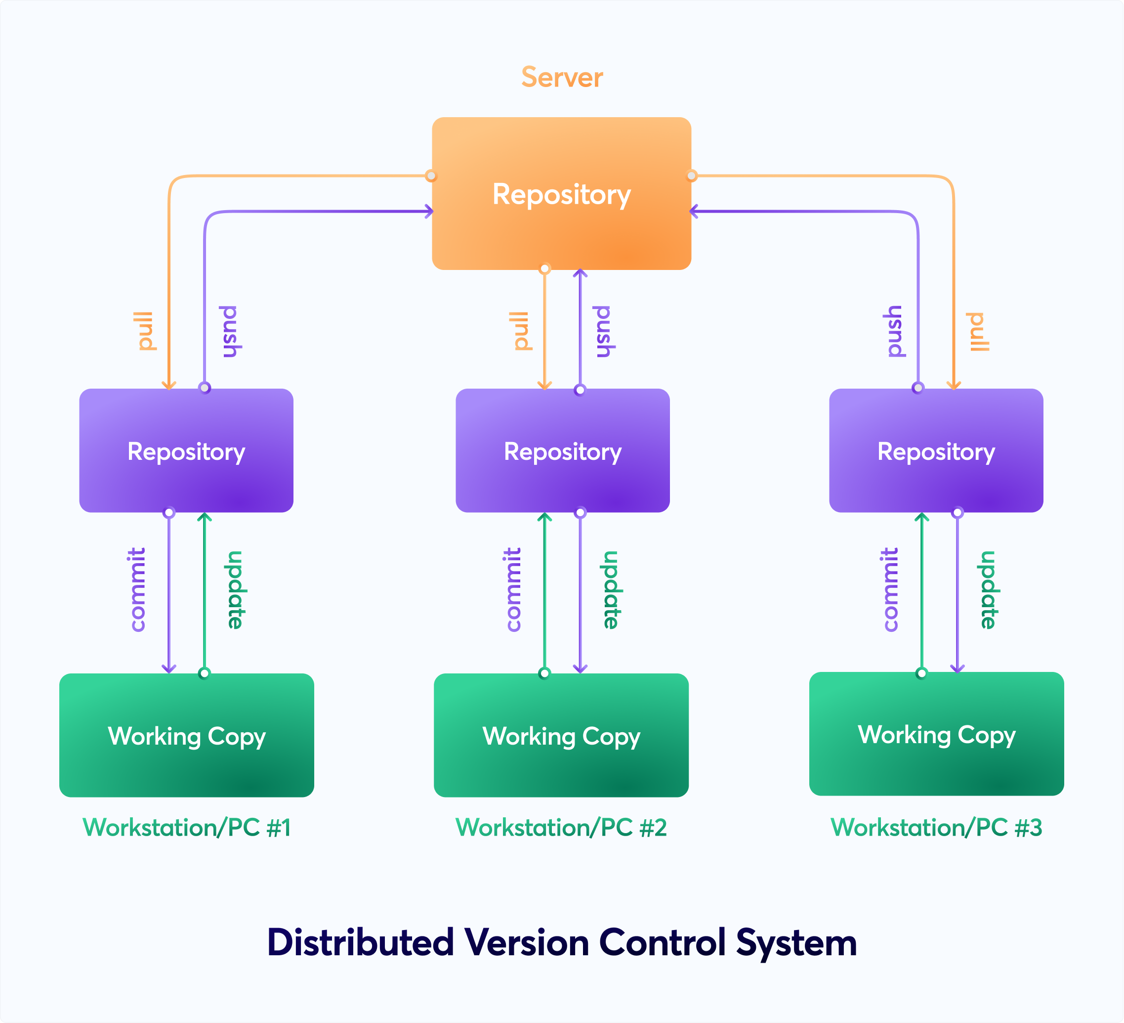 Distributed Version control system