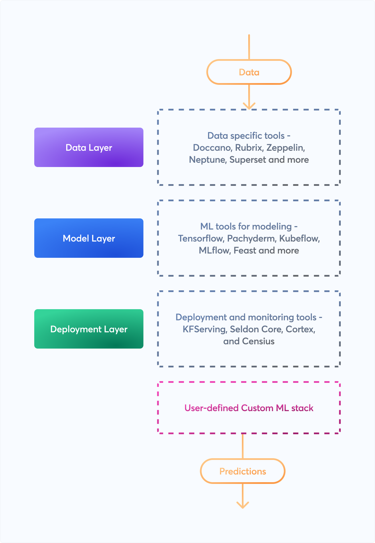 What is ML Stack - MLOps | MLOps Wiki