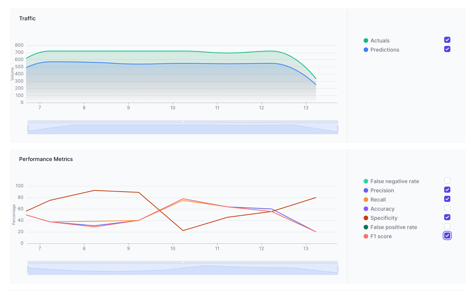 The different metrics offered by the Censius AI Observability Platform to track ML model performance