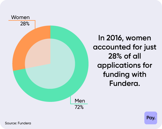 Pie chart - funding applications with Fundera, women vs. men