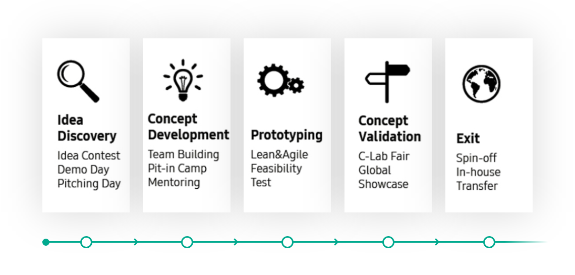 intrapreneur driven incubator