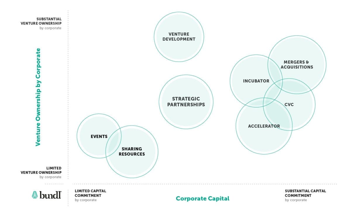 Bundl Corporate Venturing Toolkit