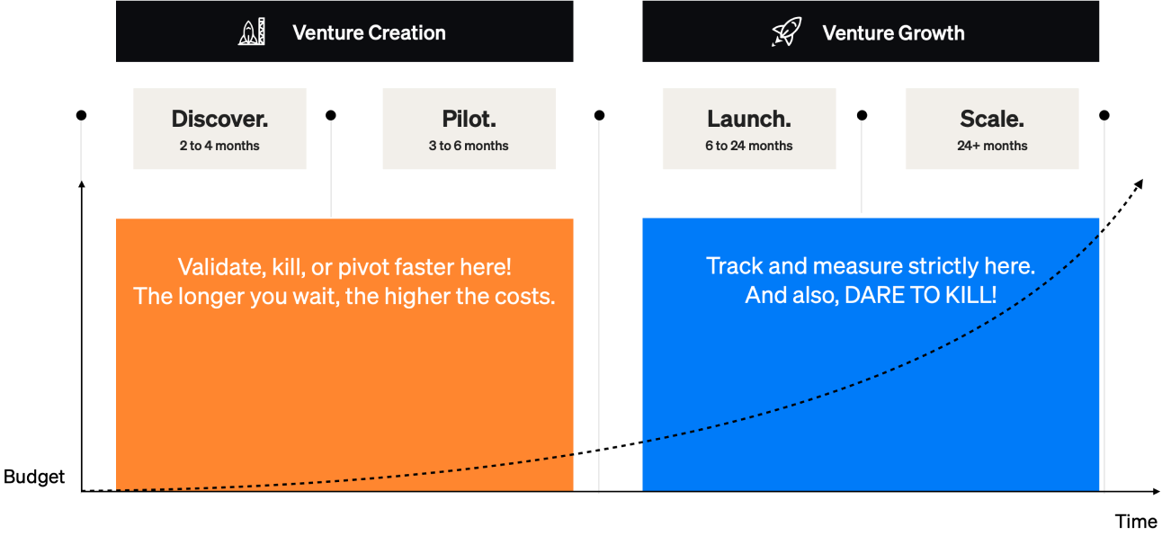 Corporate venture phases