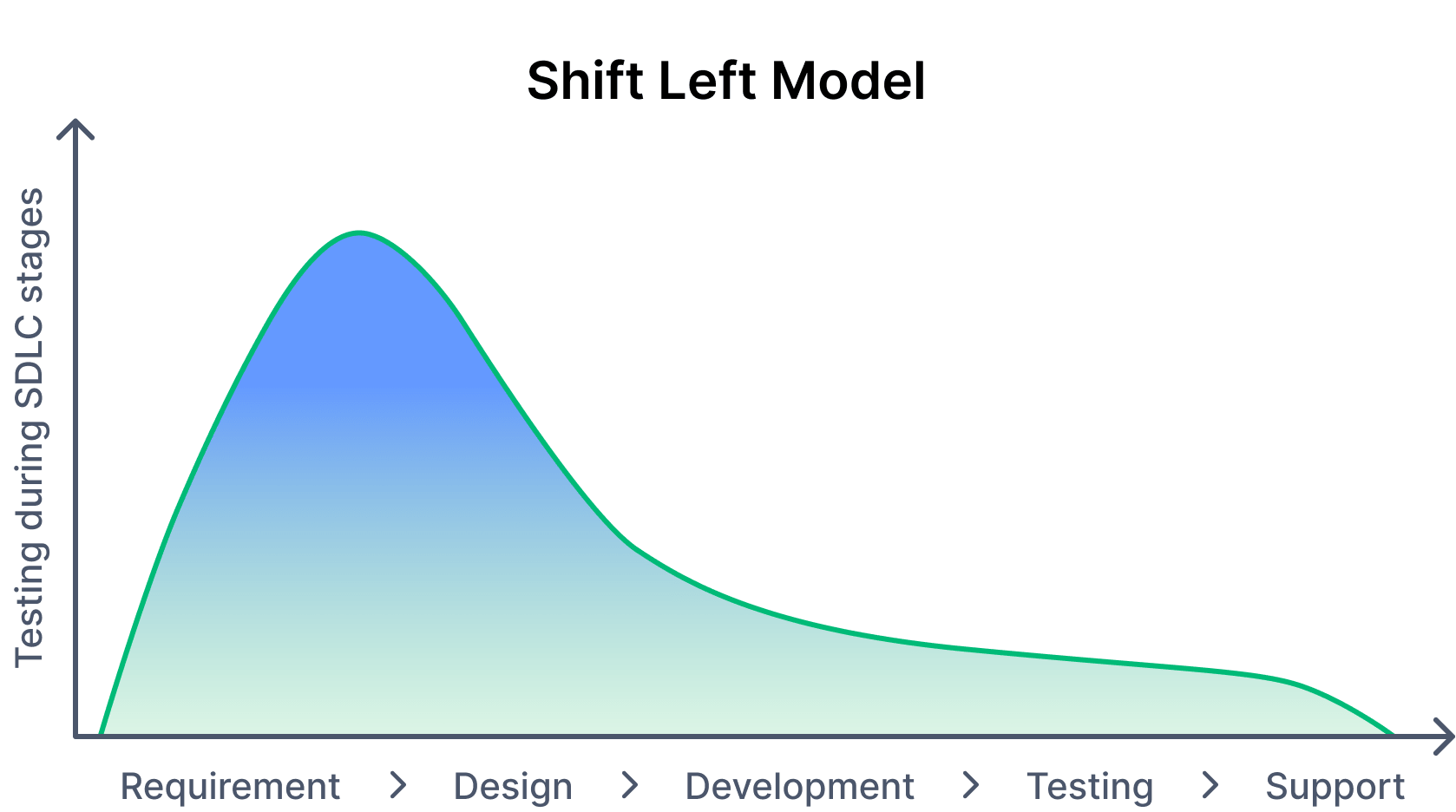 Shift left testing. Left клавиша. Shifting life cycles. Shift left testing. Shift left model.