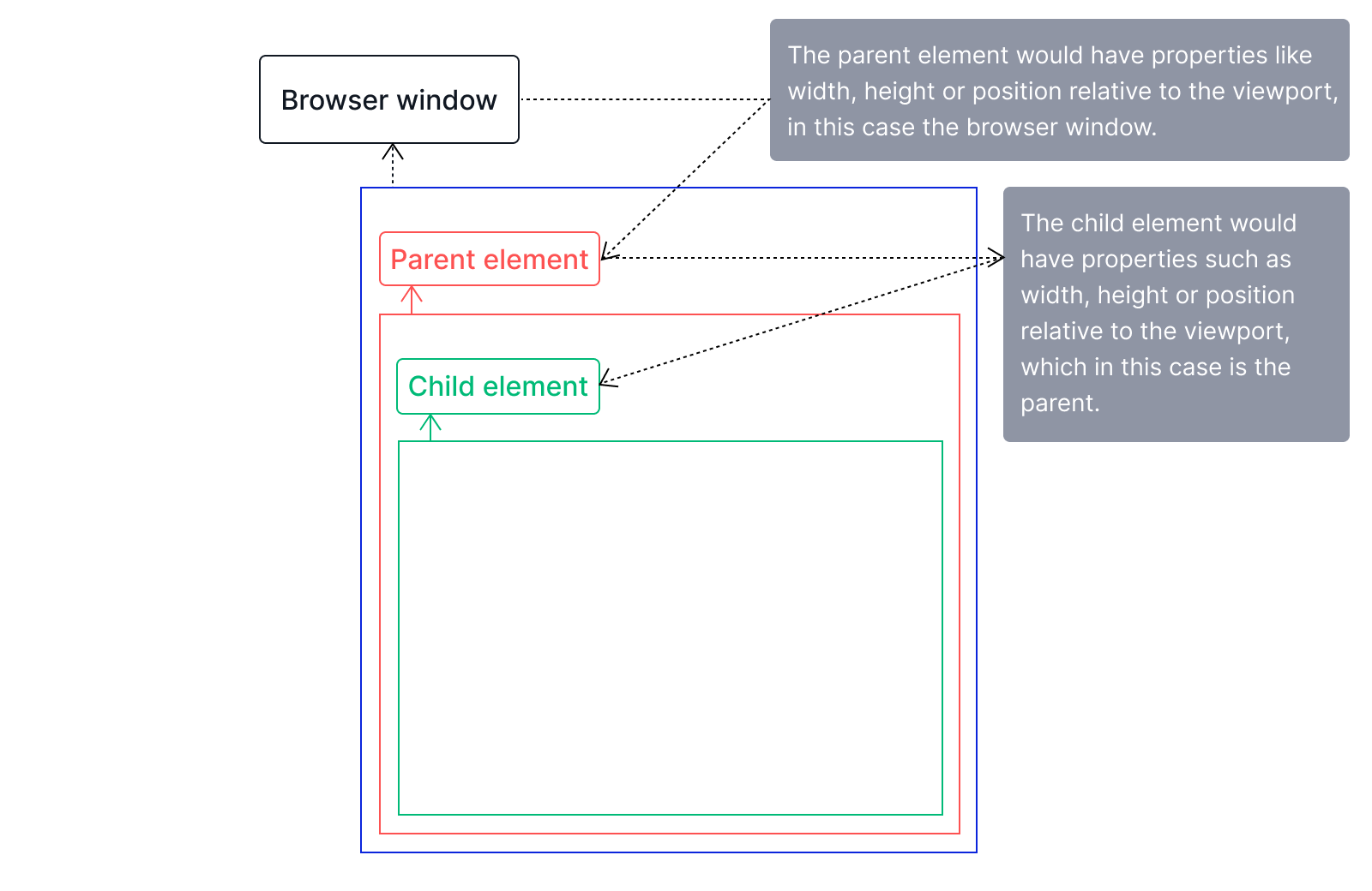 Diagram showing parent and child element relationship
