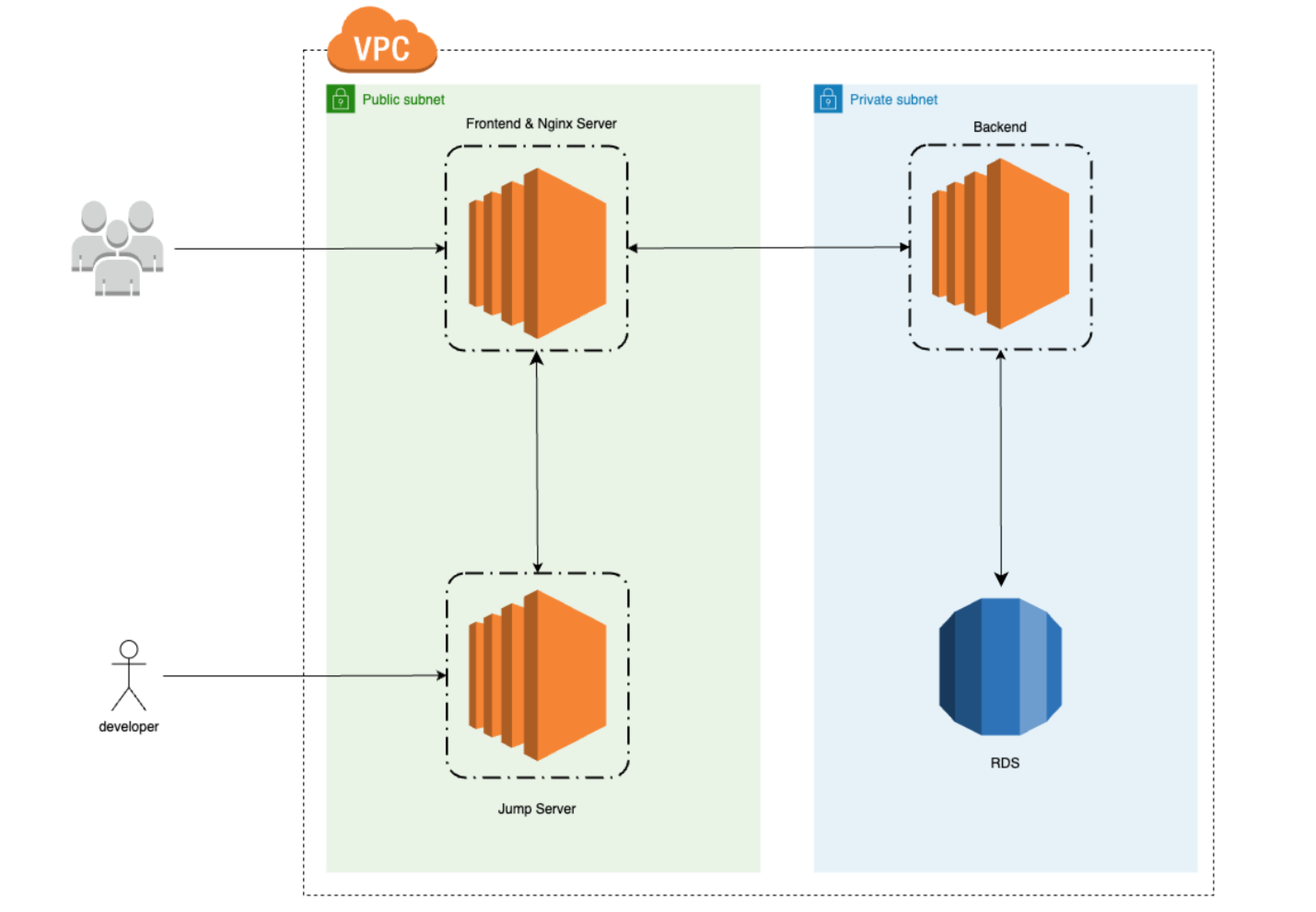 AWS security best practices for rapid and scalable web application ...