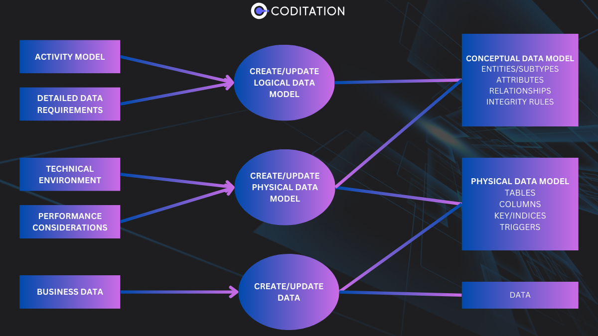 The importance of data modeling in software engineering