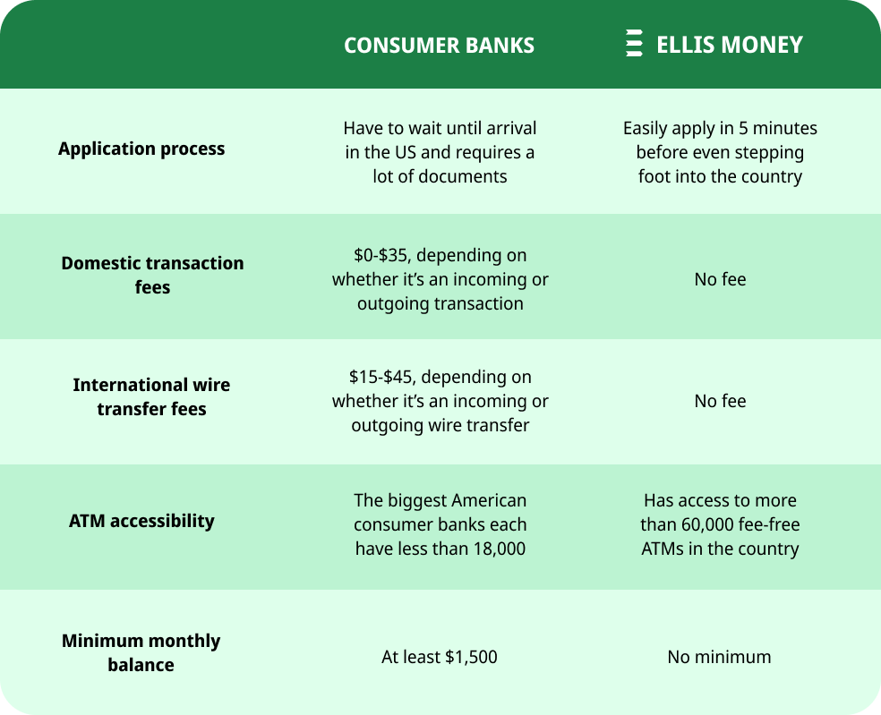 Table comparison between US consumer banks and Ellis Money