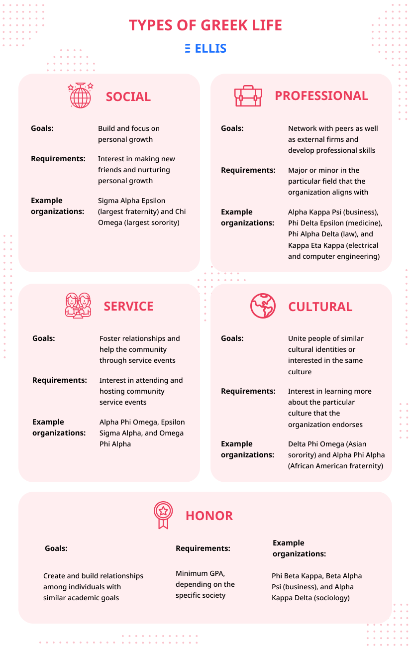 different types of Greek life organizations