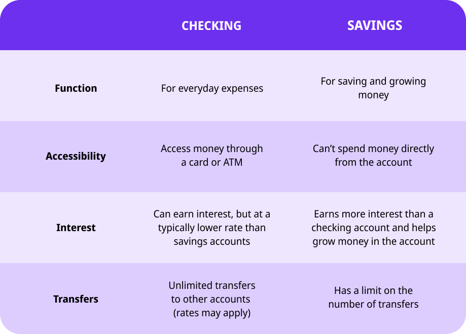 a table showing the key differences between a checking and savings bank account