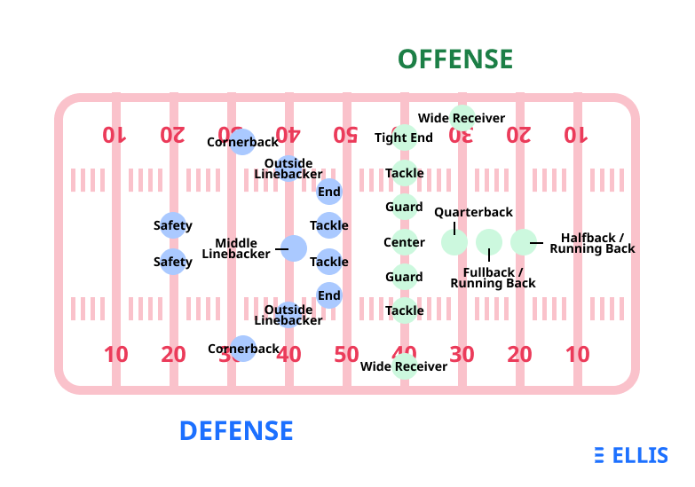 Football positions on the field