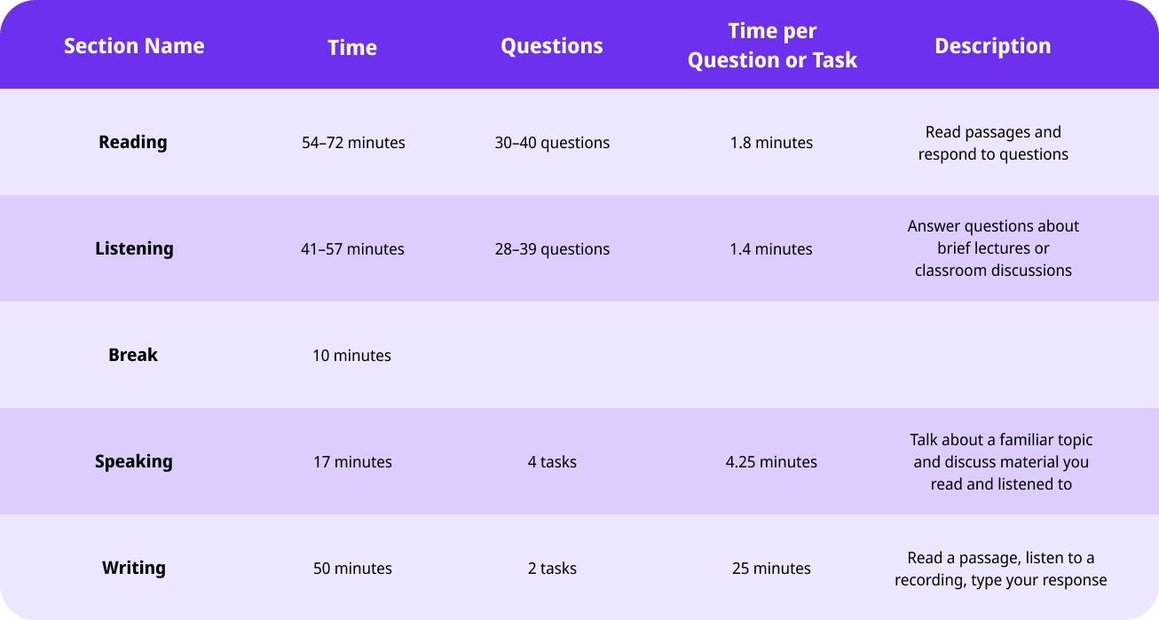 TOEFL exam format