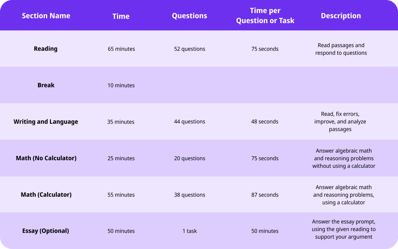 SAT test format