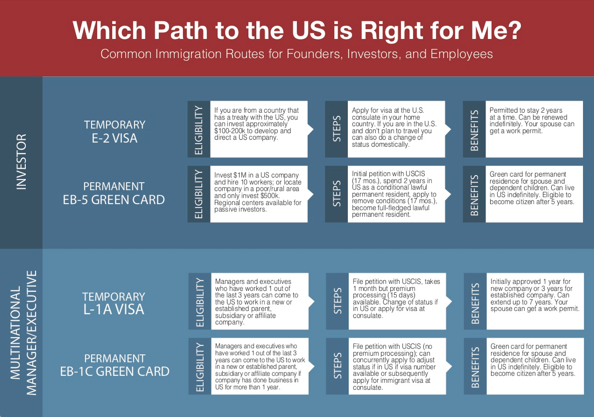 Path to the US