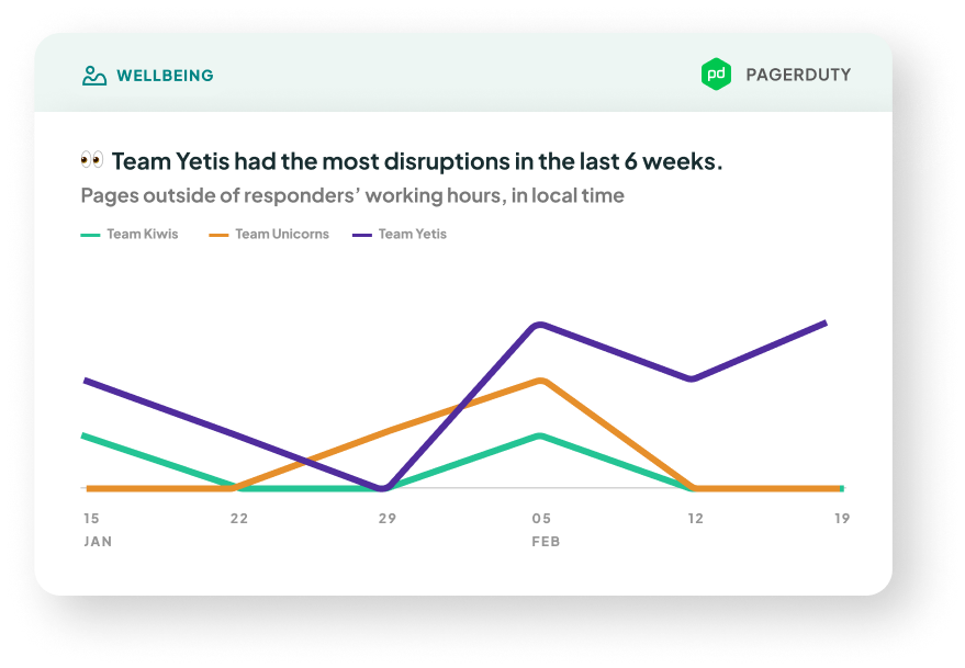 A stylized line graph shows time to merge is high at 18 hours but is trending up.