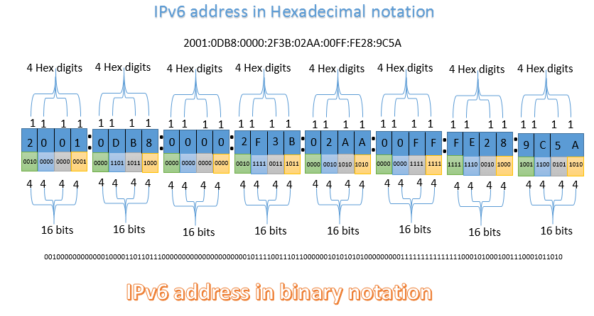 A Free Guide To IPv6 Compression Rules