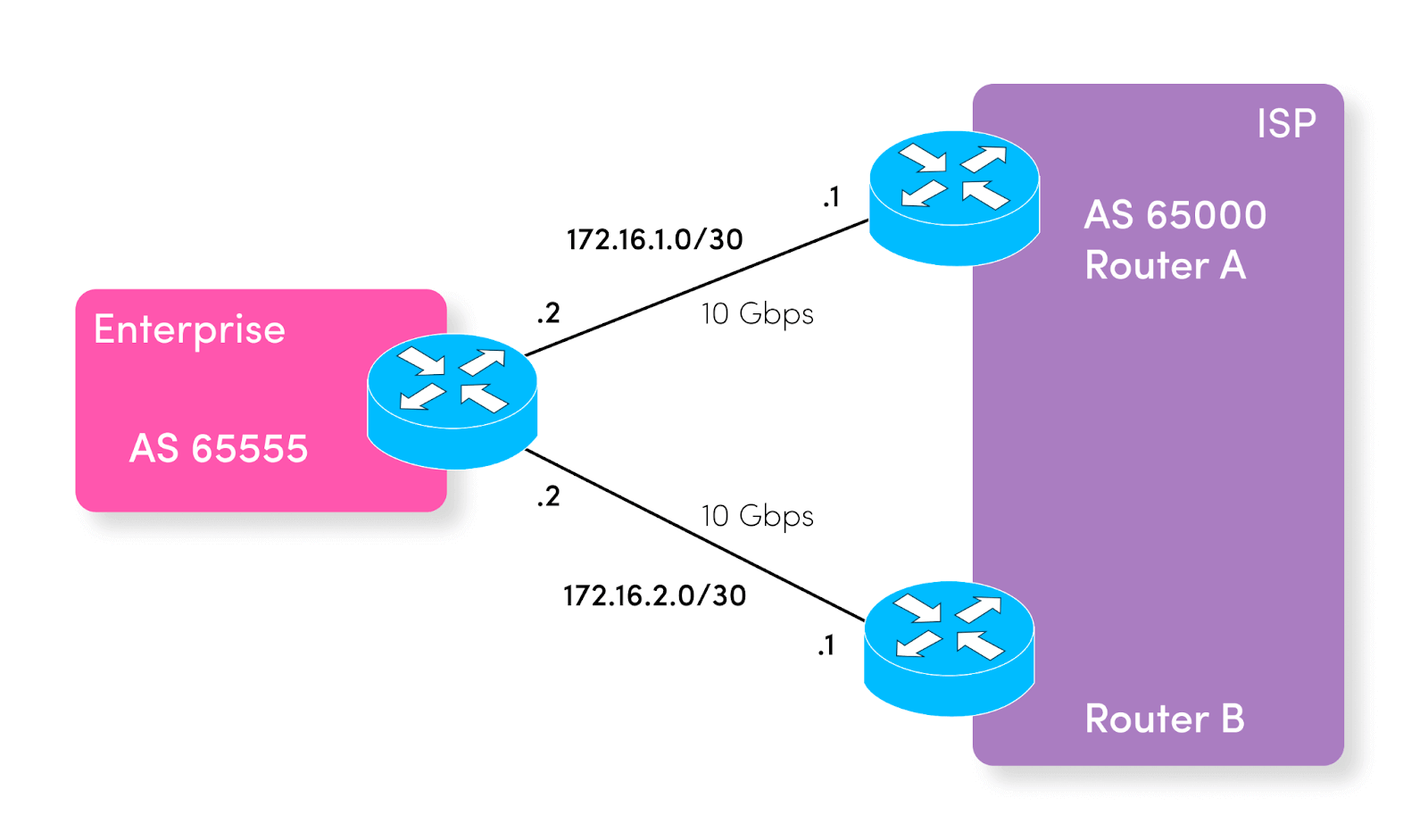 BGP Multipath: Tutorial & Examples