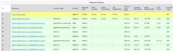 Performance snapshot for cisco.com