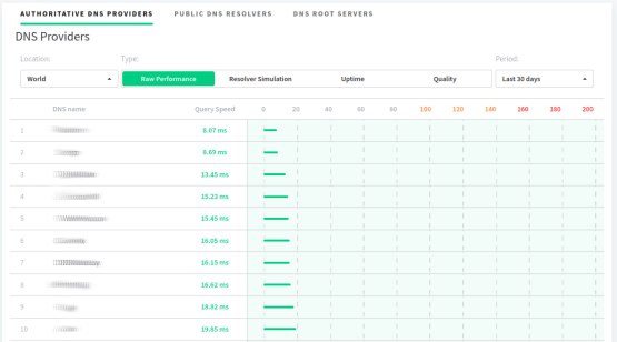 Performance comparison of DNS providers