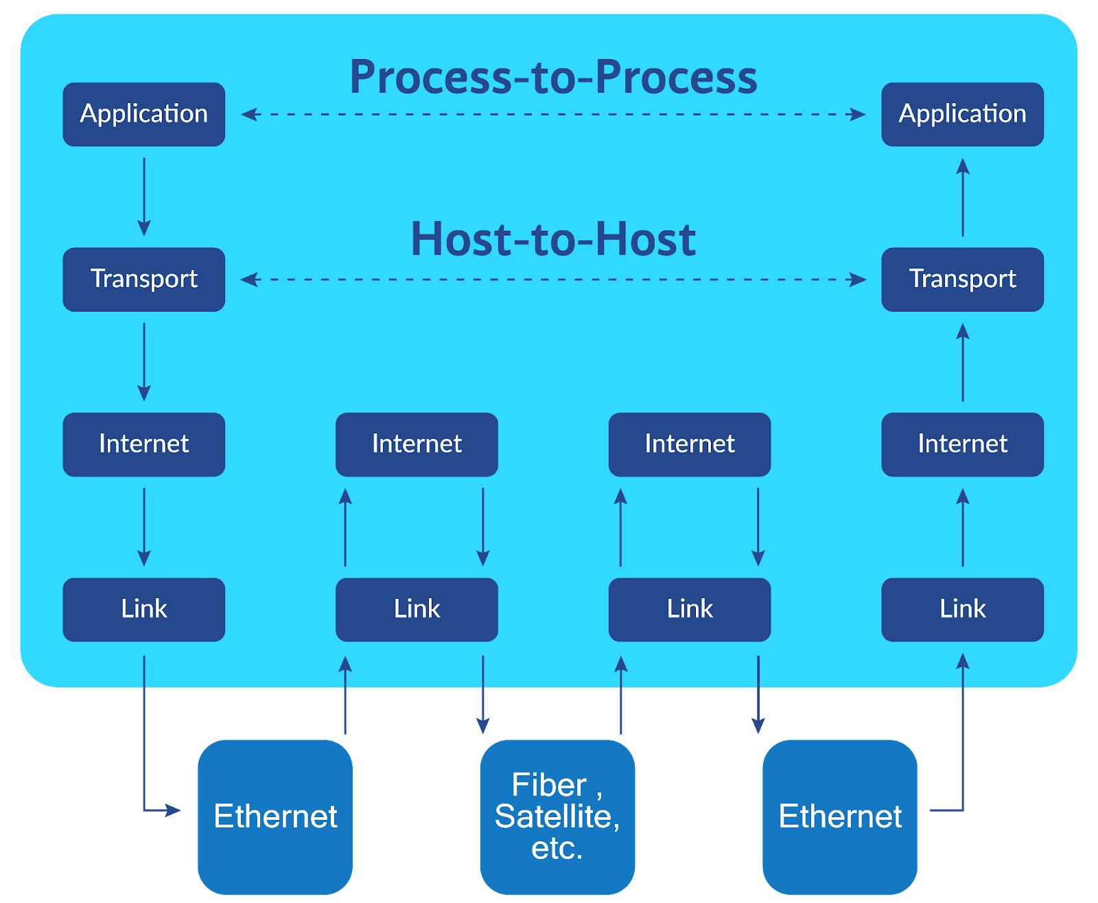 Internet layer communications architecture