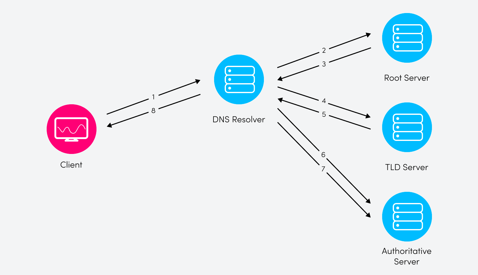 DNS TTL Values: Tutorial & Best Practices