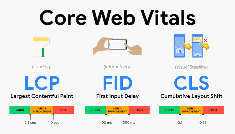 All three metrics for Core web vitals report