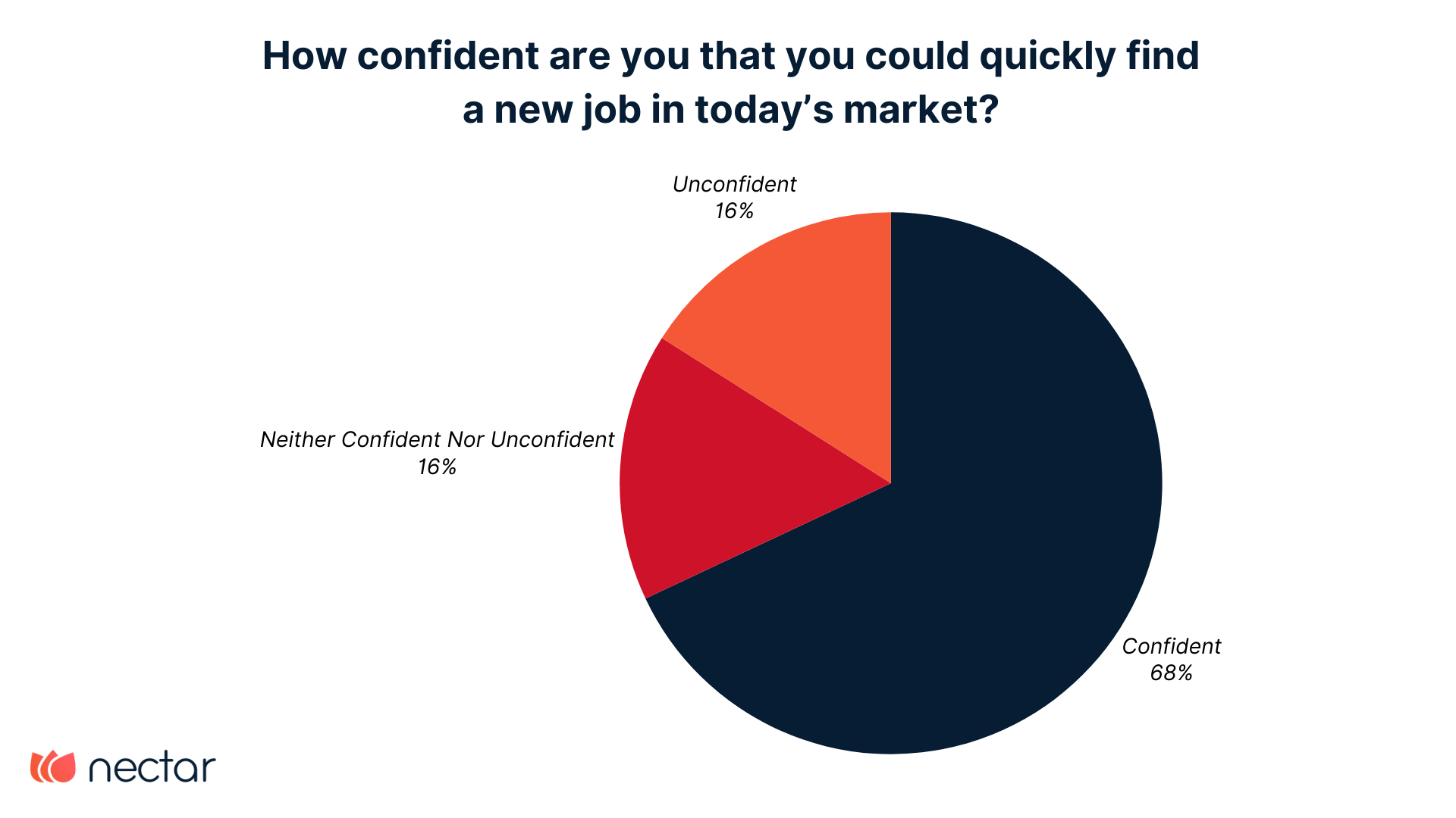 68% of employees are confident they could find a new job in today's market.