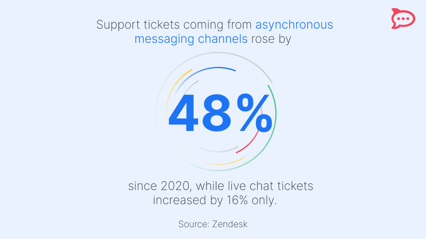 asynchronous messaging