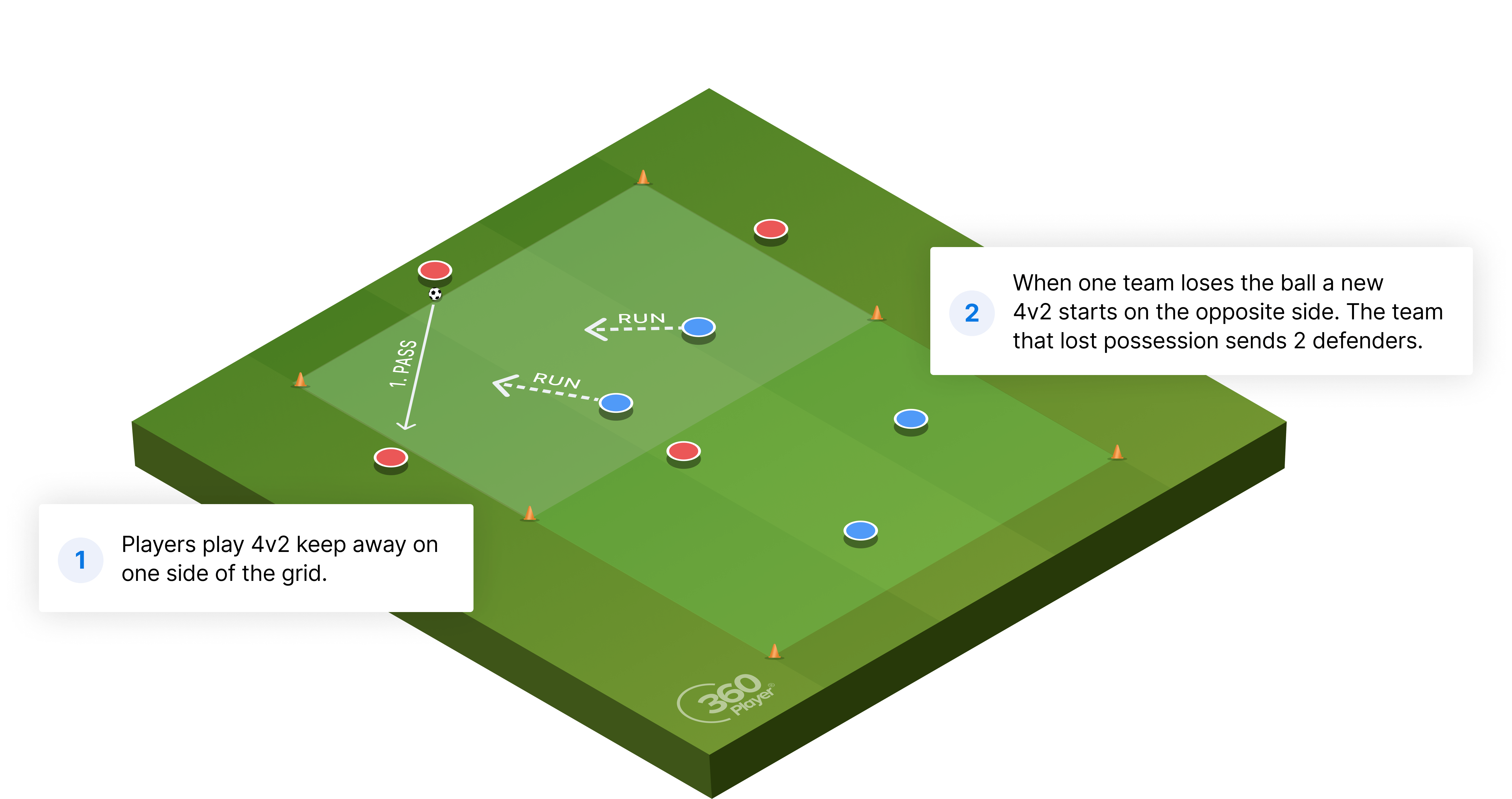 4v2 Transitional Rondo