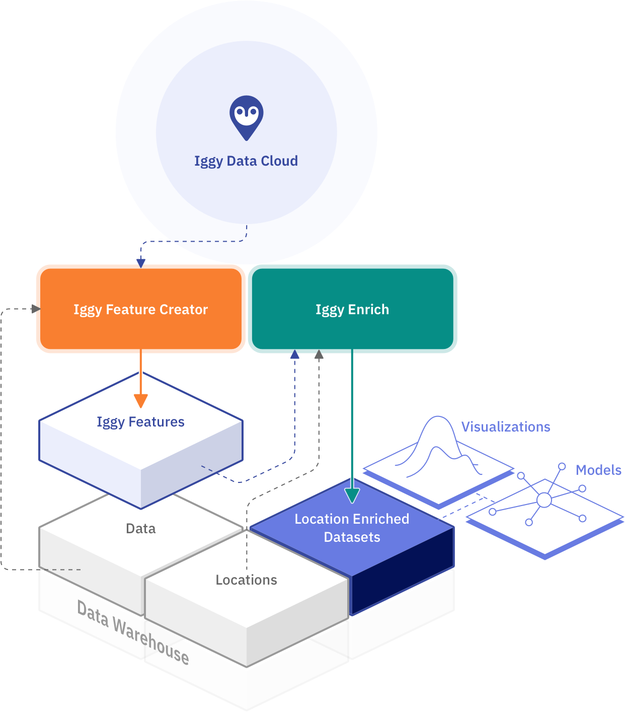 A diagram illustrating how data flows from the Iggy Data Cloud, is merged with customer data to produce custom Iggy Features, which can then be enriched with location data to produce visualizations and models