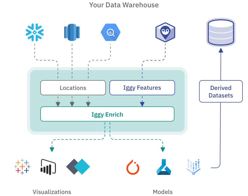 A diagram showing how data visualizations and models can be created from customers’ data warehouses using Iggy Enrich and custom Iggy Features
