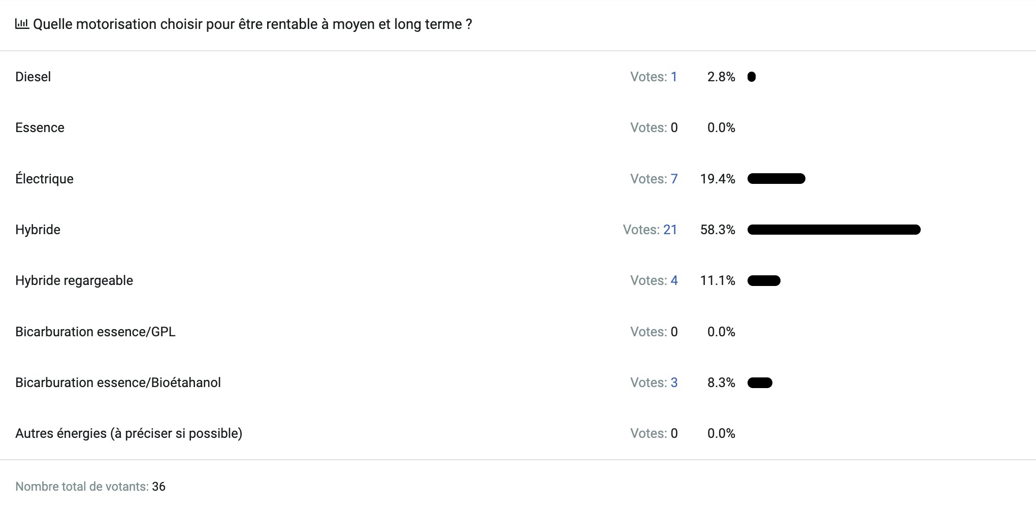 Réponses des VTC à un sondage sur les motorisations de véhicules les plus rentables