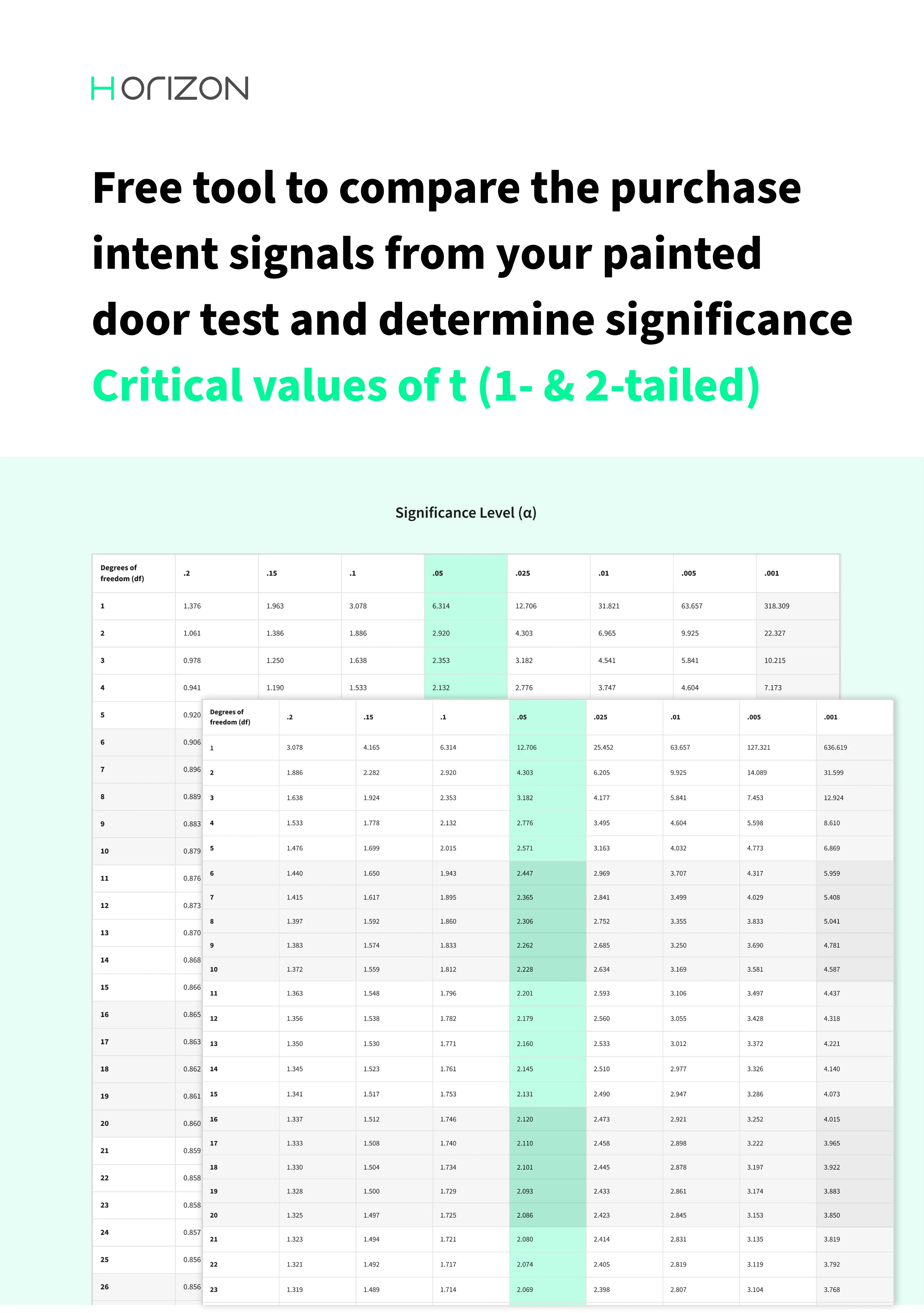Critical Values of t for one- and two-tailed tests