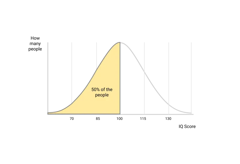 7Th Grade Iq Are They Above Or Below Average - jt432gt