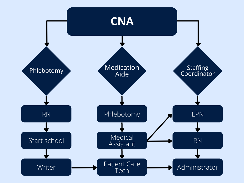 What comes after CNA? | Dreambound Blog