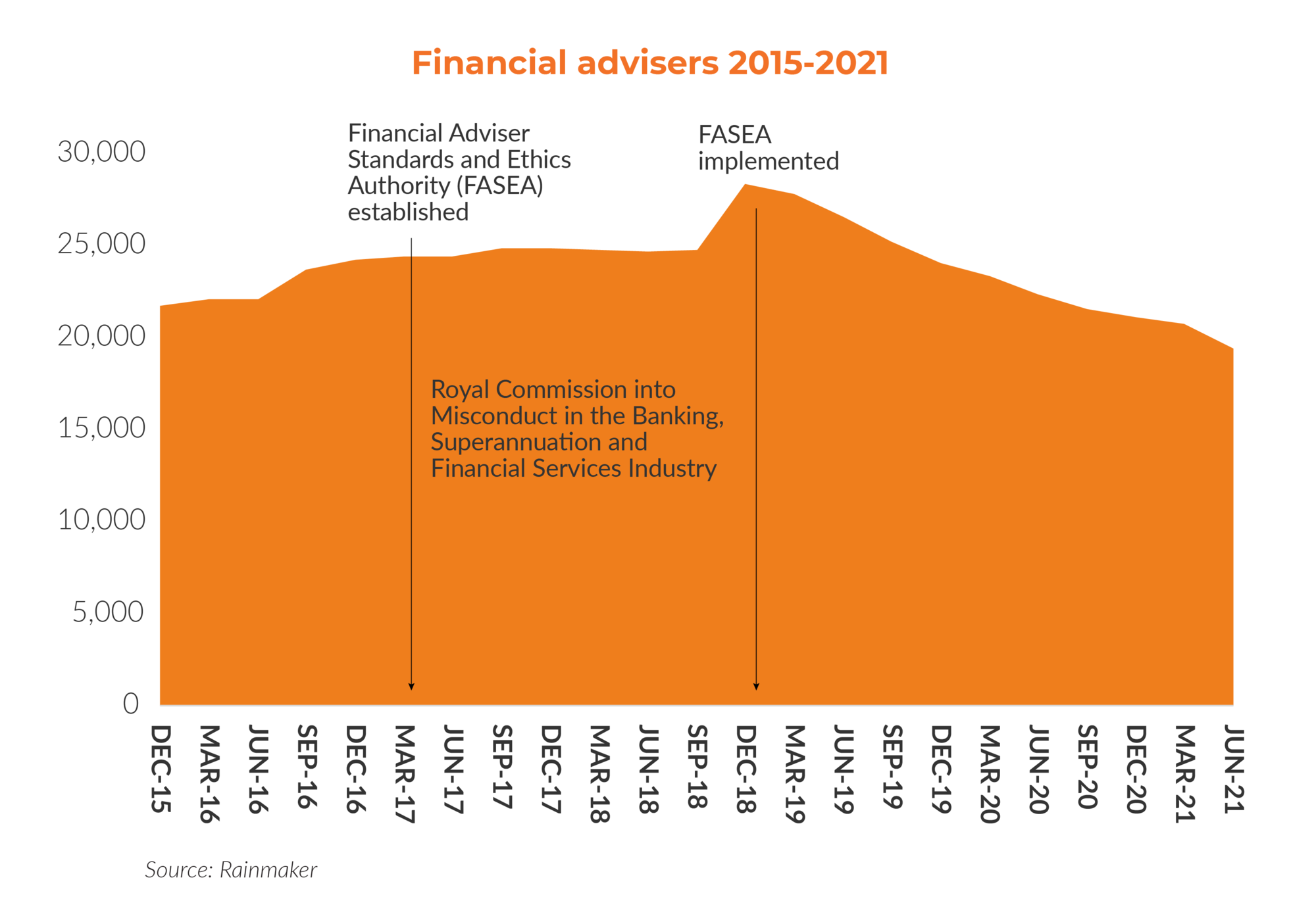 Financial adviser numbers at fiveyear low Rainmaker Information