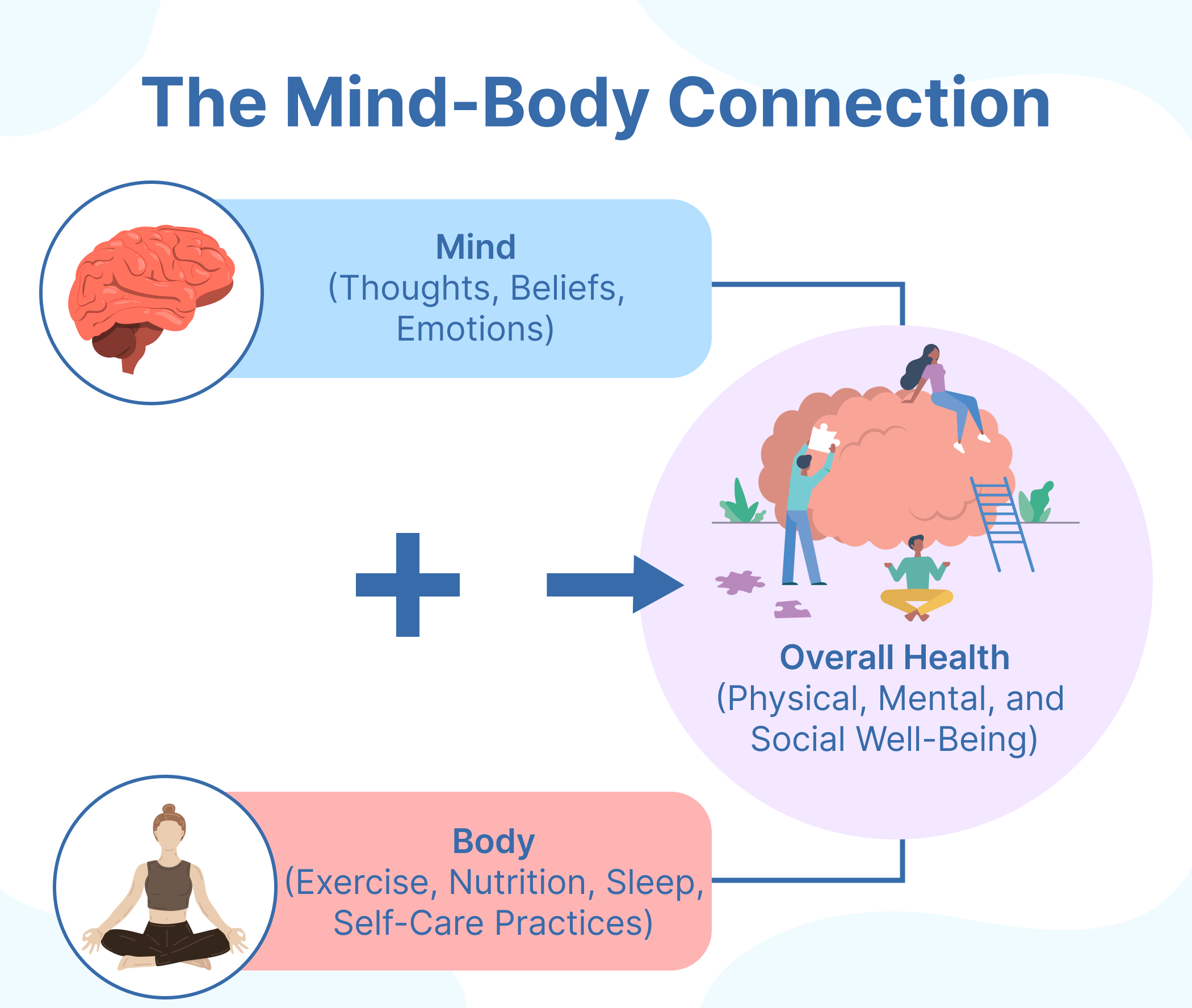 What Is the Mind-Body Connection?
