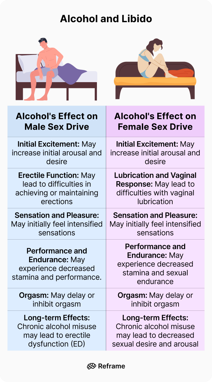 Diagram about the relationship between alcohol and libido