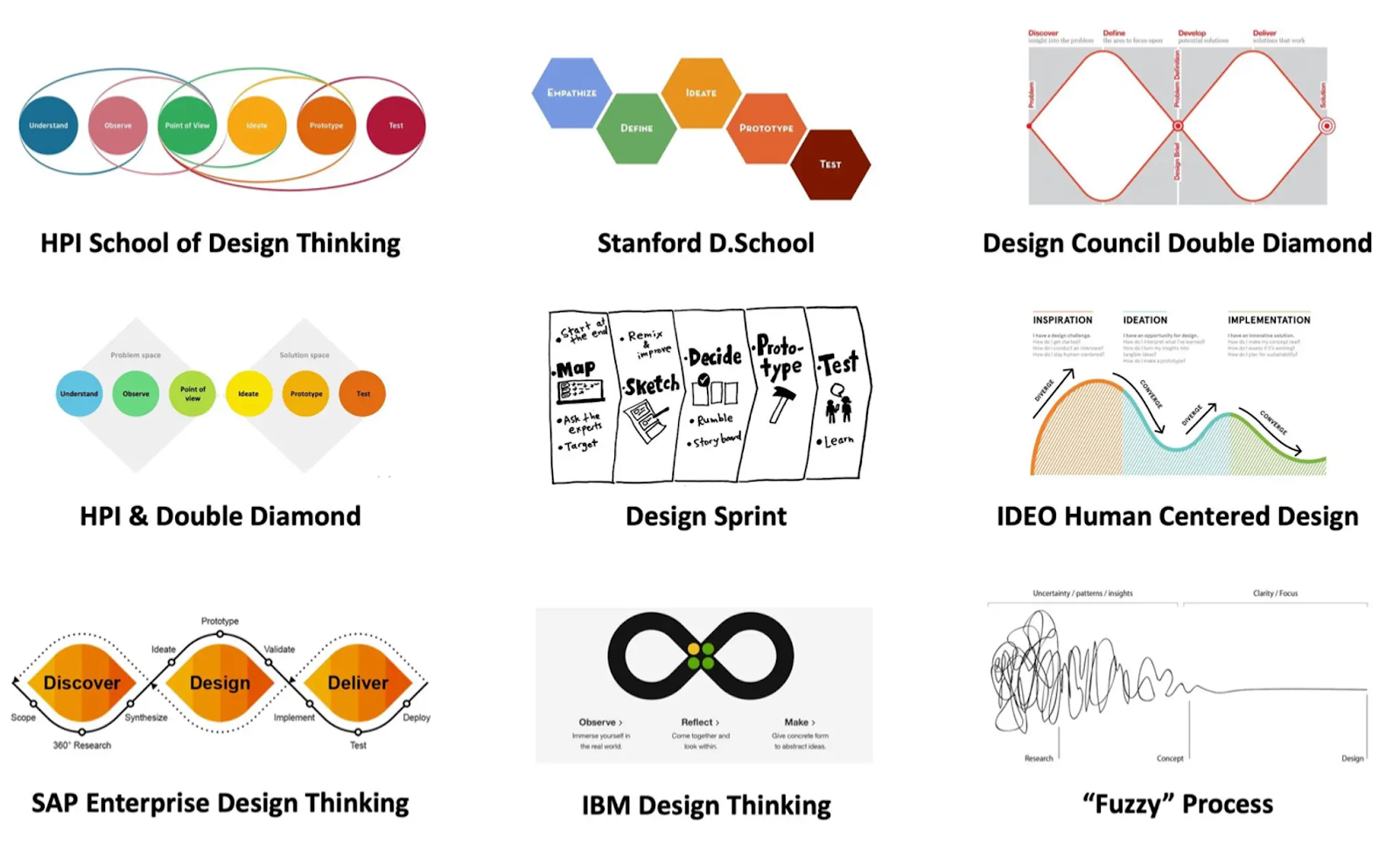 The Design Thinking Process for Innovation