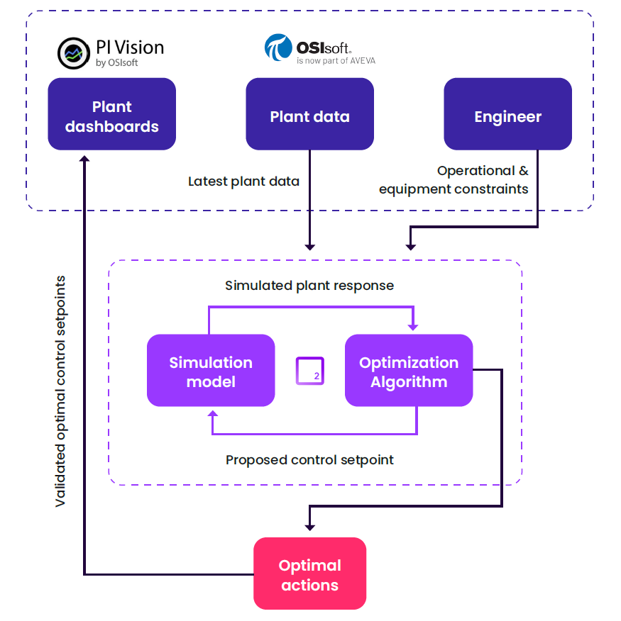 Achieving Manufacturing Process Optimization in 2024