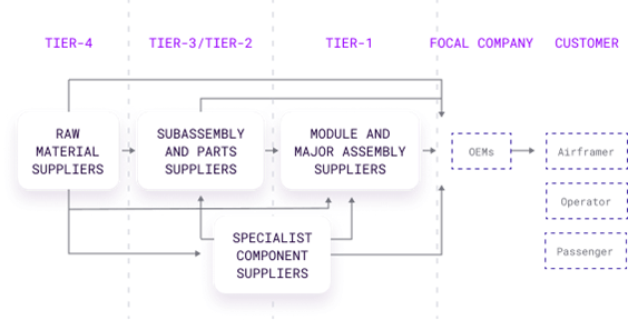 Basetwo workflow in aerospace supply chain