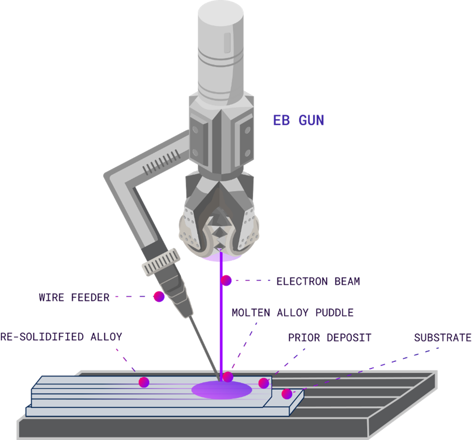 Basetwo approach for additive manufacturing