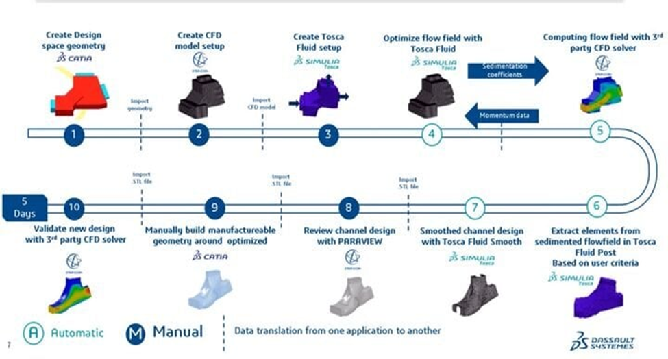Dassault Systems flow-driven workflow